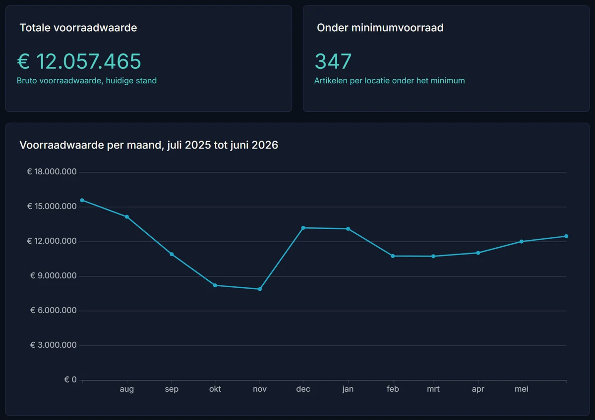 Uit een demodashboard: totale voorraadwaarde € 12.057.465, 347 keer een artikel onder de minimumvoorraad op een locatie, en de voorraadwaarde per maand van juli 2025 tot juni 2026. Voorbeelddata.